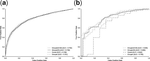 DGE results: The curve represents the accuracy (true positives against false positives) of calling differentially expressed genes using Salmon counts as ground truth, represented by the clusters generated by each method in the human (a) and yeast (b) datasets