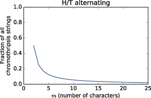 The fraction of chromothripsis strings C that are H/T alternating according to Theorem 2