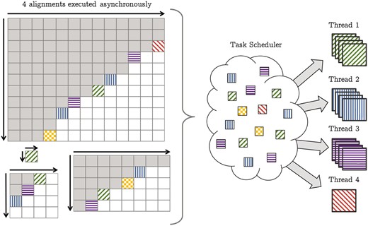 Generalized wavefront model to compute multiple pairwise sequence alignments split in many sub-alignments. The gray tiles are already computed. The colored (filled) tiles are ready for execution and wait in the task scheduler for the next available thread. If a thread becomes available it tries to pick l = 4 many sub-alignments from the scheduler and computes them vectorized. In this example this applies to thread 1, 2 and 3. The sub-alignments can come from different alignments, e.g. the blue tiles (vertical bars) currently processed by thread 2 originate from three different alignment instances. If not enough tiles are available the thread picks solely a single tile. Here thread 4 could grab at most three tiles and therefor continues in the scalar mode computing just one sub-alignment. Also there is no limitation on the size of the sequences to be aligned, such that a single alignment can consist of just one tile