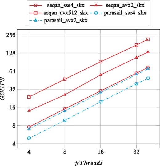 Performance and scalability comparison of aligning the PacBio-Sim data on the SKX