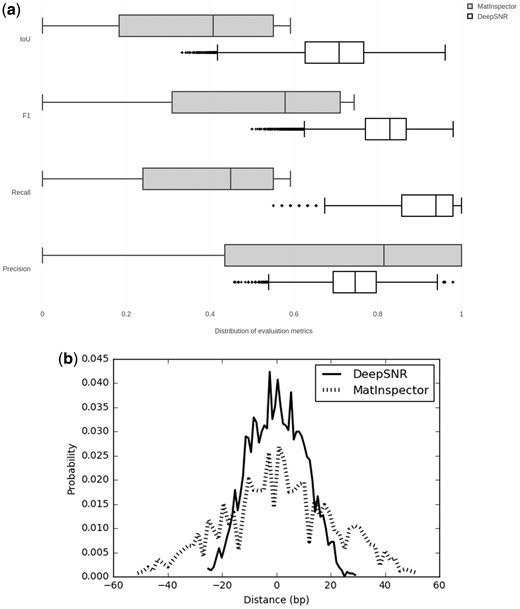 (a) Performance comparison of DeepSNR and MatInspector. (b) Distribution of the distance of center nucleotide for DeepSNR and MatInspector from that of ground truth binding sites