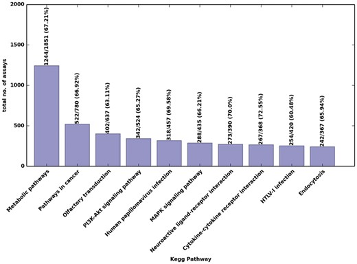 Top 10 KEGG pathways with targeted proteomics assays in humans. Above each bar is the number of proteins with assays in MRMAssayDB, the total number of proteins corresponding to that pathway, and—in parentheses—the corresponding percent coverage