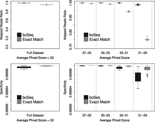 bcSeq maps more reads to barcodes for realistic data than perfect match without introducing significant mapping error. The upper left panel shows that bcSeq has a higher ratio of reads mapped to library barcodes (number of mapped reads/number of total reads) than perfect match when run on reads simulated using Phred scores sampled from real sequencing data. The upper right panel elucidates the role of sequencing error in bcSeq’s performance. Each read in the real sequencing data was binned based its average Phred score, and bcSeq and perfect match were run on reads simulated using Phred scores sampled from each of these bins. Perfect match’s mapped reads ratio degrades much more rapidly than bcSeq’s as average Phred score decreases. The lower panels compare the specificity (excluding unmapped reads) of bcSeq and perfect match. The lower left panel shows that bcSeq has a similar specificity to perfect match when run on reads simulated using Phred scores sampled from real sequencing data. The lower right panel elucidates the role of sequencing error in bcSeq’s specificity. bcSeq has a similar specificity to perfect match as the average Phred score decreases