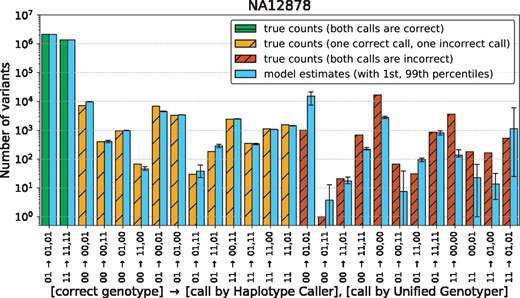 Genotype confusion matrix of NA12878. True values are shown alongside with the estimates obtained from trio-based benchmarking. Error bars on the estimates indicate 1st and 99th percentiles of the samples from the Gibbs sampler. (See Supplementary Fig. S6 for HG002 and NA12877)