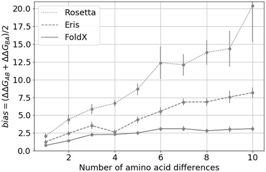 The bias for multiple mutations for FoldX, Eris and Rosetta. The individual value of the bias depending on the number of amino acid substitutions separating protein variants A and B in pair of structures. The error bars represent 3 standard errors of mean