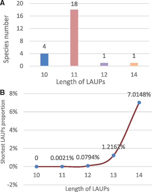The shortest LAUPs for the representative species. (A) The number of species for the shortest LAUPs. (B) The average proportion of the shortest LAUPs (denoted in Table 1) (Color version of this figure is available at Bioinformatics online.)