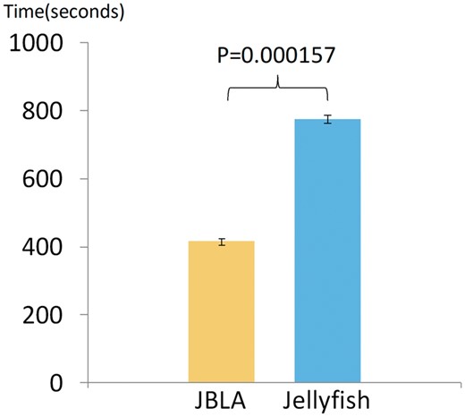 The computing efficiency between JBLA and Jellyfish (Color version of this figure is available at Bioinformatics online.)