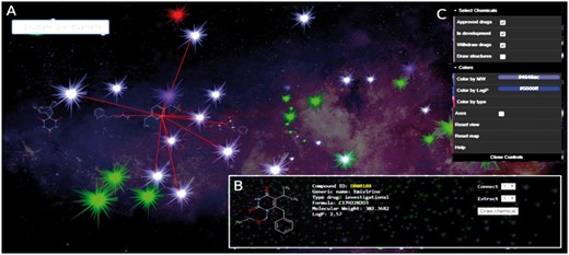 Screenshot of the ChemMaps.com main window. Each compound is represented using a dynamic star. Map also includes: (A) search engine, (B) descriptor panel including the names and properties of the compound selected by the user and (C) a control panel for compound drawing options, selection and color schemes according to various filters and properties (Color version of this figure is available at Bioinformatics online.)