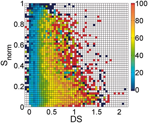 PPV as a function of the gplmDCA score (DS) and the normalized sequence separation (Snorm). The colours relate to the PPV as indicated in the colour-bar at the right-hand side. Red squares represent a PPV of 100%. White squares indicate no data (Color version of this figure is available at Bioinformatics online.)
