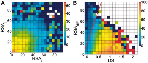 (A) PPV of gplmDCA as a function of the RSA values of the contact pairs (i, j). The colours relate to the PPV as indicated in the colour-bar at the right-hand side. Dark blue squares represent a PPV of 0.0%. White squares indicate no data. (B) PPV of gplmDCA as function of the difference between the RSAs of the two residues (RSAdiff) and the gplmDCA score (DS). The red line represents RSAdiff = 20 + 120·DS. All contacts that are to the top left of this red line were removed. The colours relate to the PPV as indicated in the colour-bar at the right-hand side. Red squares represent a PPV of 100.0%. White squares indicate no data (Color version of this figure is available at Bioinformatics online.)