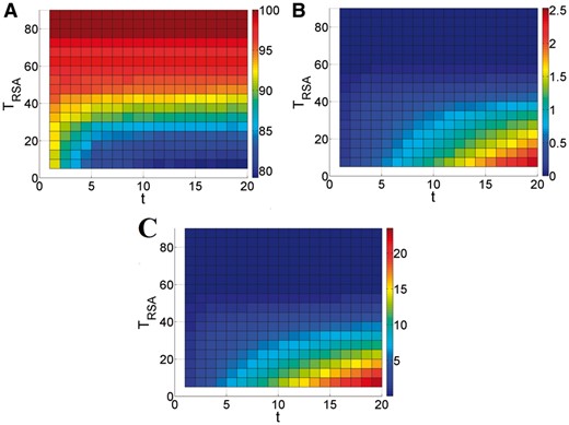 FAV (A), PPVinc (B) and FFO (C) of the terminus filter for combinations of maximal RSA (TRSA) and maximal sequence distance from the N-termini or C-termini (t). For each of the three figures, the relation between colour and resulting filter evaluation score is given in the colour bar to the right of the plot (Color version of this figure is available at Bioinformatics online.)