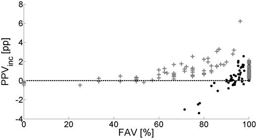 PPVinc and FAV for individual proteins when using the terminus filter. Black dots: proteins with PPV between 0% and 13%; grey crosses: proteins with PPV between 42.5% and 100%. Each dot represents one protein