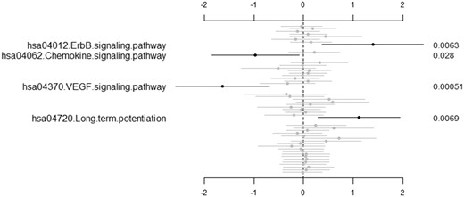 The second-stage predictive model for the five-level ordinal outcome and gene expression data from Terragna et al. (Terragna et al., 2016): estimated values of pathway effects (points), 95% confidence intervals (short lines) and P-values (right side). Only significant pathways with P-value lower than 0.05 are labeled