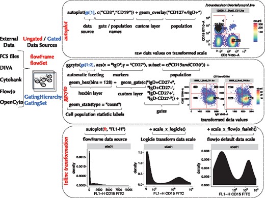 ggcyto is compatible with ungated and gated data sources represented by the core BioConductor FCM data structures (flowSet/flowFrame and GatingSet/GatingHierarchy). Plots can be constructed using the (1) autoplot or (2) ggcyto APIs, giving users more control. Custom layers control cytometry-specific plot elements including 3) data transformation