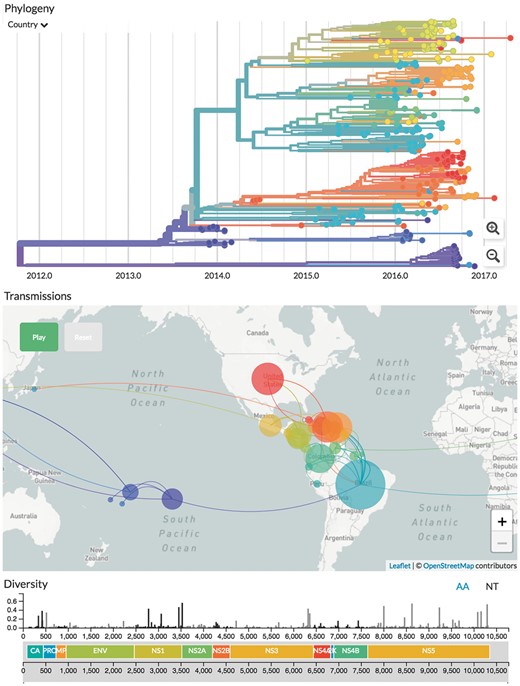 Genomic epidemiology of Zika virus as of Oct 2017 (live display at nextstrain.org/zika). The main interface consists of three linked panels—a phylogenetic tree, geographic transmissions and the genetic diversity across the genome