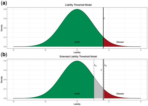 (a) Liability threshold model and (b) extended liability threshold model. Green area represents controls and red area represents cases. Gray area is the samples that should be excluded from the experiment (Color version of this figure is available at Bioinformatics online.)