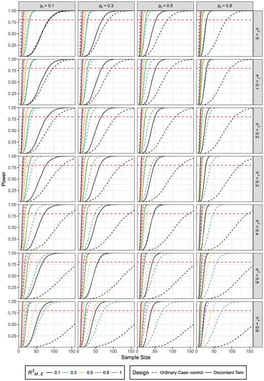 Power estimates using liability threshold model for different designs, RM2,E, h2 and ρε. Horizontal red line marks power = 80% (Color version of this figure is available at Bioinformatics online.)