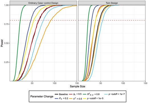 Example of how different parameter influence the power. Baseline parameters are set to PK = 0, RM2,E = 0.3, h2 = 0.3 and ρε = 0.3. Line colors indicate different changing of each parameter from the baseline. Changed parameters are shown in the legends (Color version of this figure is available at Bioinformatics online.)