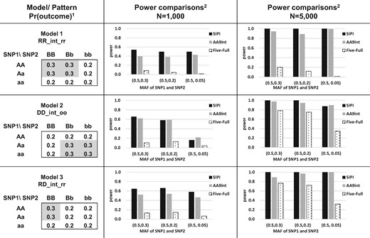 Power comparison of AA9int, Five-Full and SIPI for Models 1–3. 1Model label: RD_int_rr (Interaction-only model with reverse-Rec SNP1 and reverse-Dom SNP2), DD_int_oo (Interaction-only model with original-Dom SNP1 and original-Dom SNP2) and RD_int_rr (Interaction-only model with reverse-Rec SNP1 and reverse-Dom SNP2). Values in the 3 x 3 table are present outcome proportions (such as disease prevalence). A lowercase and capital letter denotes the minor and major allele, respectively. 2SIPI (SNP Interaction Pattern Identifier), AA9int (Additive-additive nine interaction-model approach) and Five-Full (Five full interaction-model approach). MAF: minor allele frequency