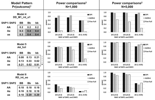 Power comparison of AA9int, Five-Full and SIPI for Models 4–6. 1Model label: DD_M1_int_o1 (Model with SNP1 main effect plus interaction with original-Dom SNP1 and Dom SNP2), AA_Full (Full interaction model with Add SNP1 and Add SNP2) and RD_int_oo (Interaction-only model with original-Rec SNP1 and original-Dom SNP2). Values in the 3 x 3 table are present outcome proportions (such as disease prevalence). A lowercase and capital letter denotes the minor and major allele, respectively. 2SIPI (SNP Interaction Pattern Identifier), AA9int (Additive-additive nine interaction-model approach) and Five-Full (Five full interaction-model approach). MAF: minor allele frequency 