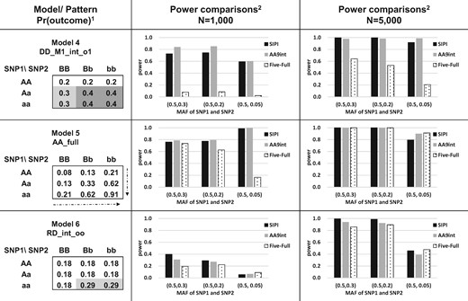 Power comparison of AA9int, Five-Full and SIPI for Models 4–6. 1Model label: DD_M1_int_o1 (Model with SNP1 main effect plus interaction with original-Dom SNP1 and Dom SNP2), AA_Full (Full interaction model with Add SNP1 and Add SNP2) and RD_int_oo (Interaction-only model with original-Rec SNP1 and original-Dom SNP2). Values in the 3 x 3 table are present outcome proportions (such as disease prevalence). A lowercase and capital letter denotes the minor and major allele, respectively. 2SIPI (SNP Interaction Pattern Identifier), AA9int (Additive-additive nine interaction-model approach) and Five-Full (Five full interaction-model approach). MAF: minor allele frequency