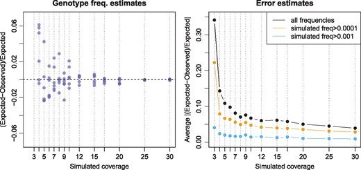 Accuracy of parameter estimation for simulated datasets. Left: Deviation from simulated genotype probabilities for the six heterozygous genotypes. Each simulation is indicated by a vertical blue dotted line and the estimates are shown as blue points. Estimates for 3-fold coverage deviated by more than 0.5 and are not visible at the depicted range. Right: Average deviation from simulated error probabilities