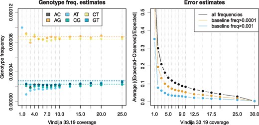 Parameter estimates for subsampled Vindija 33.19 data compared to full data. Left: Estimated genotype frequencies (points) compared to full data (shown as horizontal lines). Right: Average deviation from error rates in the full dataset. Estimates for 1-fold coverage fall outside of the plotted ranges
