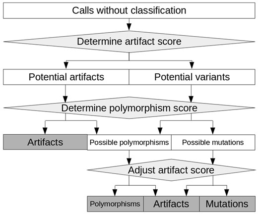 General principle of filtration with appreci8. Calls are classified as ‘Mutations’, ‘Polymorphism’ or ‘Artifact’ on the basis of an artifact- and a polymorphism score
