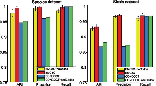 Results of BMC3C and CONCOCT each with/without the use of codon usage features on two simulated datasets are shown with regards to ARI, Precision and Recall. Left: Species dataset; Right: Strain dataset