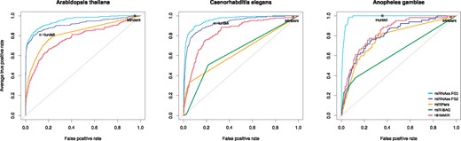 ROC curves for comparisons with state-of-the-art methods on genome-wide data from three species. The points show the performance achieved by methods that only return hard class assignments
