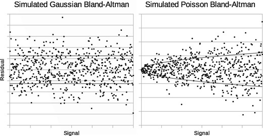 Monte Carlo generated Bland-Altman plots showing behaviour of uniform independent Gaussian noise (left) and independent Poisson noise (right)