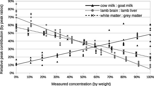 Correlation with ground-truth via peak ratio analysis: milk mixtures using m/z 706.2 peak normalized to m/z 760.5 peak; lamb tissue mixtures using m/z 786.5 peak normalized to m/z 760.5 peak; white: grey matter using m/z 734.5. The x-axis shows the ground-truth mixing proportions. Each cross is a peak ratio estimate from a different spectrum, with repeatability data at each 10% increment. Deviations from the fitted line (least square) show typical measurement accuracy