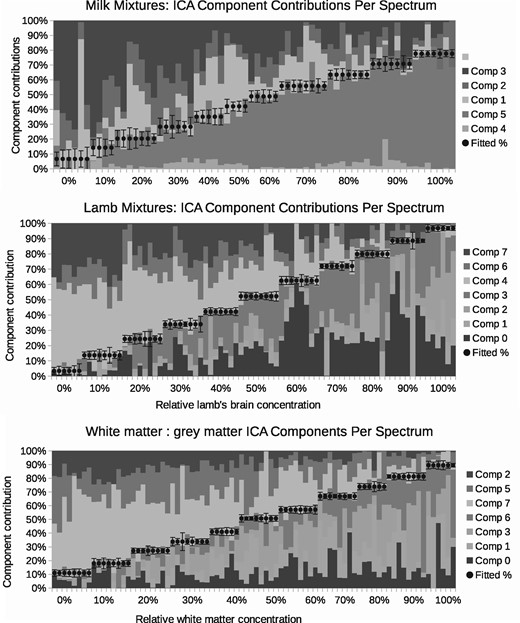 Composition of spectra in terms of weighted contributions of extracted LP-ICA components. Each 10% increment is shown as a step, where each step contains repeatability data for independent spectra with the same mixing proportions. The dots show the best fitted trend. Each bar shows the relative proportion of each LP-ICA component present within a spectrum. The error bars are the Linear Poisson Model predicted errors. The components ‘comp 1’ etc. are listed in the keys from top to bottom in the same order as they appear in the figure