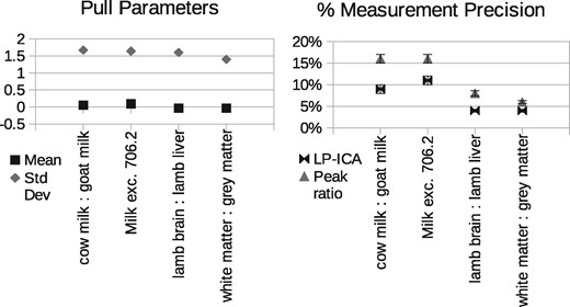 Left: Predictive ability of LPM error theory, as measured using pull distributions. A pull distribution should have a mean of zero and standard deviation of unity if predicted errors match observed errors. This is achieved in all variants of our experiments. Right: Measurement precision of peak ratio analysis versus LP-ICA analysis. Values are 1 standard deviation relative errors, expressed as percentage of quantity measurements. LP-ICA method is more precise in all experiments