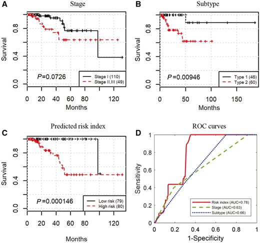 The proposed BOEH features provide better prognosis prediction than clinical variables. (A–C) Kaplan–Meier curves stratified by tumor stage, tumor subtype, and predicted risk index of lasso-Cox model built on BOEH features, respectively. (D) ROC curves that predict the binary outcome of 5-year survival using predicted risk index of lasso-Cox model built on BOEH features, tumor stage, and tumor subtype, respectively. For extracting BOEH features, the number of nucleus patterns is set to 64 (Color version of this figure is available at Bioinformatics online.)