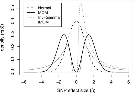 MOM prior (r = 1, τ  =  1) and iMOM prior (ν  =  1, τ  =  1) in solid lines; N(0, 1) and the Inv-Gamma (1, 1) distributions in dashed lines