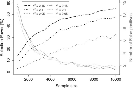 Simulation 2 plots of selection power and number of false positives for sample size varying from 2000 to 10 000 and the three considered heritability (h2) values from GWASinlps pMOM-based analysis. All the points are averaged across 100 replicates