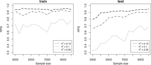 Simulation 2 plots of RPG for prediction in train and test data using GWASinlps method for sample sizes 3000 upwards and the considered heritability values. Values below n = 3000 are unstable because of overfitting and truncated for better visual representation