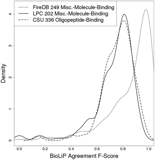 Agreement between functional sites defined using different methods. This plot shows the agreement between BioLiP and two different approaches, FireDB (red line) and Ligand Protein Contacts (LPC; blue line, solid), in defining ligand-binding site residues for miscellaneous-molecule-binding proteins. Also shown is the agreement between BioLiP and Contacts of Structural Units (CSU; blue line, dashed) in defining the ligand-binding residues of oligopeptide-binding proteins