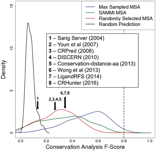 Modern functional residue prediction methods are equivalent to conservation analysis on a randomly selected MSA. Reported F-Scores of representative state-of-the-art methods for predicting enzyme catalytic and ligand-binding residues, overlain on the F-Score distributions obtained for the miscellaneous-molecule-binding dataset in this work. The mean reported F-Scores of methods 2, 3, 4 and 5 are all between 0.25 and 0.30, while that of methods 6, 7 and 8 are ∼0.35. Although the performances of each method were calculated based on different benchmark datasets, they exhibit similar results and appear roughly equivalent to using conservation analysis on a randomly selected MSA. All methods involve statistical analysis of sequence and/or structural features, mostly by using machine learning approaches. Brief descriptions the methods and their reported performances are listed in Table 1