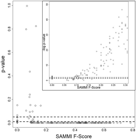 Statistical significance of SAMMI MSA F-Scores obtained for the set of 275 misc.-molecule-binding proteins. Each point represents the P-value obtained for an individual protein’s SAMMI F-Score. The plot shows that P-values drop sharply after the F-Score reaches 0.20. The inset shows the negative base 10 logarithm of the P-values and demonstrates a corresponding monotonically rising trend. The cluster of P-values at F-Scores of 0 indicates the statistical significance of these predictions as well; for these cases, it is likely that the SAMMI MSA conservation pattern detects a secondary binding site or unannotated functional residues. The dashed lines indicate P-values of 0.05 and 0.01 (-log10 applied in inset). Similar plots were obtained for the oligopeptide-binding and oligonucleotide-binding datasets. Plotting the P-values of random MSA selection F-Scores would also show a similar drop at an F-Score value of 0.25