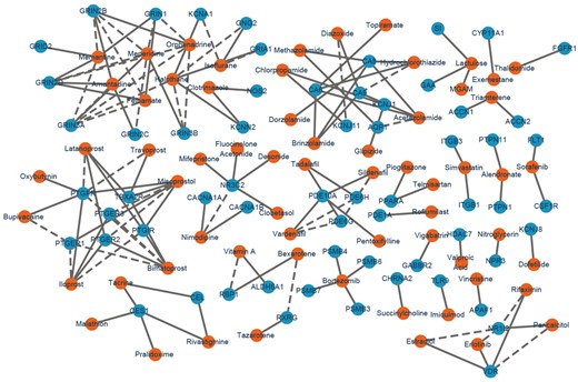 Network visualization of the top 100 novel drug–target interactions predicted by NeoDTI. Blue and orange nodes represent proteins and drugs, respectively. Dashed and solid lines represent the known and predicted drug–target interactions, respectively (Color version of this figure is available at Bioinformatics online.)