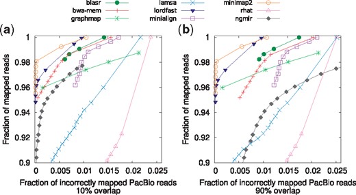 Read mappings are sorted based on their mapping quality in descending order. Then for each mapping quality threshold, the fraction of mapped reads with mapping quality above the threshold (out of total number of reads) and the fraction of incorrectly mapped read (out of the number of mapped reads) are plotted along the curve