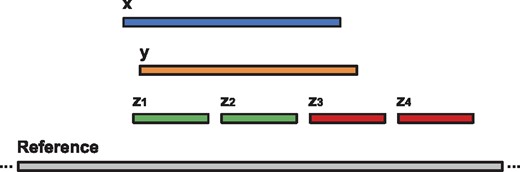 Examples of covering and non-covering alignments. Suppose x, y, z1, z2, z3 and z4 are different alignments of the same read. In this figure, alignments x and y cover each other as they span the subsequences on the reference genome that have at least 90% overlap. The alignments x and y cover alignments z1 and z2 but not the alignments z3 and z4. On the other hand, the alignments z1, z2, z3, and z4 do not cover either alignment x or y