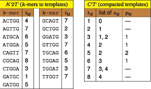 Database state (k = 5) after adding samples: ACTGGATGCAG, GCTGGATGGAG, ACTGGATGGAG, ATGCAGTTGGT, CGCAGTTGGT. The structures can be used for obtaining list of samples for given k-mer. For example, k-mer GGATG is assigned with template (tid) 3, whose parent (pid) is template 1. Thus, GGATG is present in all samples (sid) from templates {3, 1}, which are {0, 1, 2}