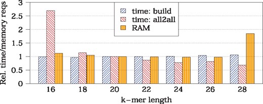 Time and memory requirements of Kmer-db (all k-mers, all samples) with varying k-mer length. Results are given relatively to k = 20
