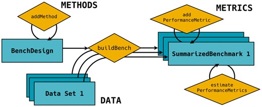 General structure of a benchmark experiment with SummarizedBenchmark. Objects are shown as rectangles and methods as diamonds. A BenchDesign object is first constructed with the methods of interest. The BenchDesign is executed with any number of data sets using buildBench, and the results are stored in a SummarizedBenchmark object along with relevant metadata. Performance metrics can be added and estimated for the SummarizedBenchmark