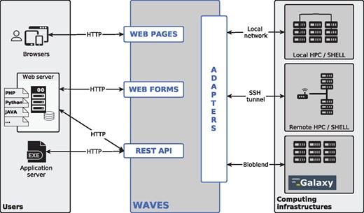 WAVES overview. WAVES provides three different ways for users to access bioinformatic services. It creates ‘WEB PAGES’ for direct user access via web browsers. It also generates ‘WEB FORMS’ to include into remote websites. Lastly, the services are available through ‘REST API’ entries, which are intended to be requested by any remote application (including web servers). WAVES can run the tasks required by services on a variety of local and remote computing infrastructures, including Galaxy instances, using specific ‘ADAPTERS’