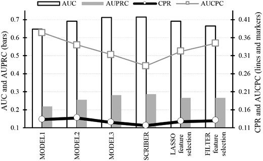 Comparison of predictive performance on the TEST dataset between different designs of the SCRIBER model and different feature selections. Bars for the AUC and AUPRC are quantified with the left y-axis, while lines and markers for the AUCPC and CPR with the right y-axis