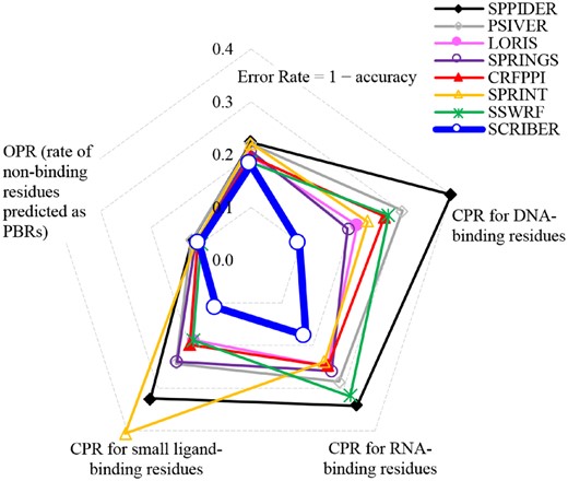 Cross-prediction rates (CPRs) for the native DNA, RNA and small ligand binding residues, over-prediction rates (OPRs) for the native non-binding residues, and Error Rates = 1 – accuracy on the TEST dataset